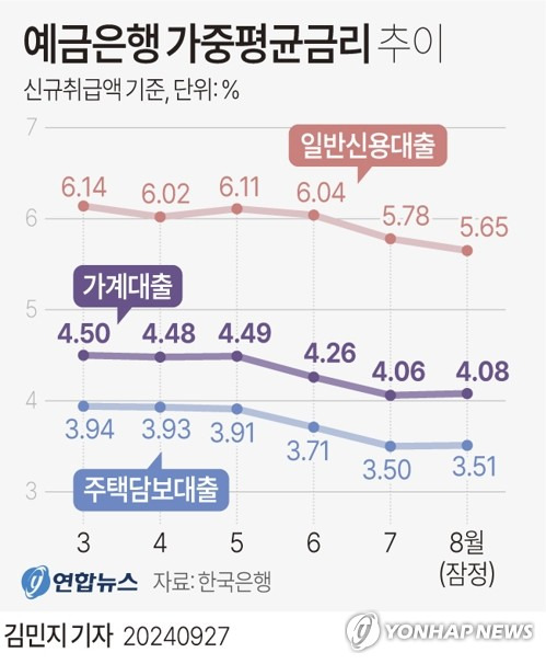 [그래픽] 예금은행 가중평균금리 추이 (서울=연합뉴스) 김민지 기자 = 한국은행이 27일 발표한 '금융기관 가중평균 금리' 통계에 따르면 예금은행의 8월 가계대출 금리(신규취급액 기준)는 연 4.08%로 7월(4.06%)보다 0.02%포인트(p) 높아졌다.
    minfo@yna.co.kr
    X(트위터) @yonhap_graphics  페이스북 tuney.kr/LeYN1