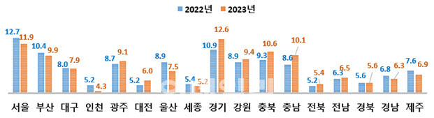 시도별 자산 대비 부채 비율 현황(본청/총계) (단위:%)