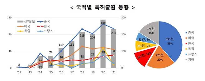 3D 프린팅 건설기술, 특허출원 동향(국적별)(특허청 제공)/뉴스1