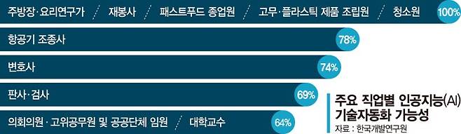 AI, 판사·교수도 대체... 내 일자리가 사라진다[