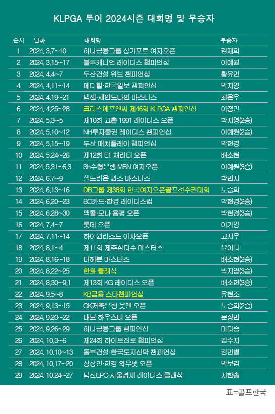 2024년 한국여자프로골프(KLPGA) 투어 2024시즌 우승자 명단. 덕신EPC·서울경제 레이디스 클래식에서 우승을 차지한 지한솔 프로. 표=골프한국