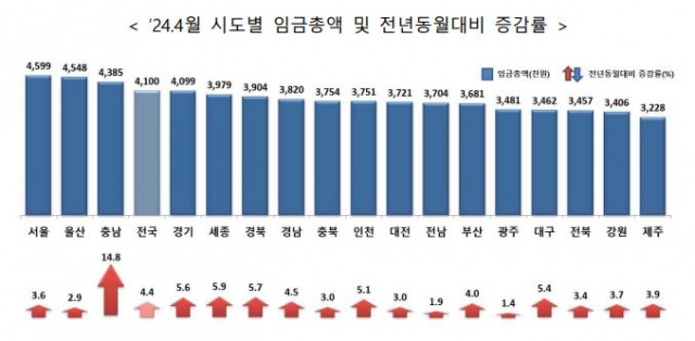 시도별 임금총액 및 전년동월대비 증감률. 충남도 제공