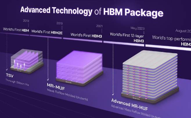진화하는 고대역폭메모리(HBM) 패키징 기술 (SK하이닉스)