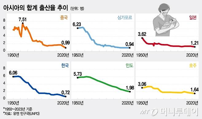 아시아의 합계 출산율 추이(1950~2023)/그래픽=이지혜