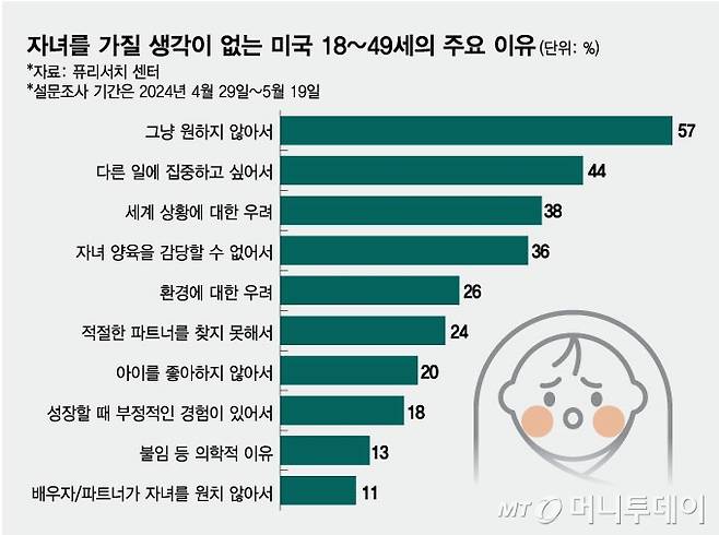 자녀를 가질 생각이 없는 미국 18~49세의 주요 이유/그래픽=임종철