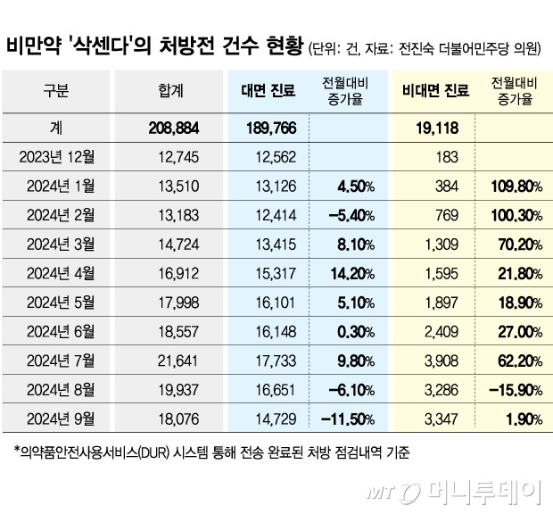 비만약 '삭센다'의 처방전 건수 현황/그래픽=김현정