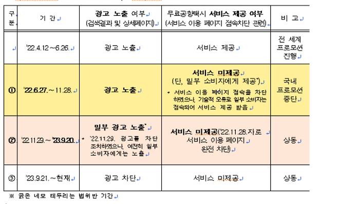 부킹닷컴의 기간별 행위 사실(PC웹사이트 관련). 공정위 제공