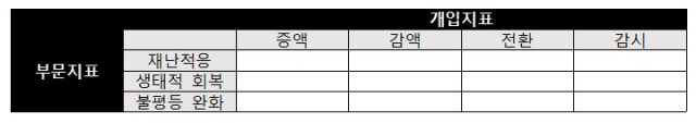 ▲기후정의예산 분석틀. 기후정의 개념에 따라 사업 종류를 분류하는 '부문지표'와 이를 평가하는 '개입지표'로 구성되어 있다.