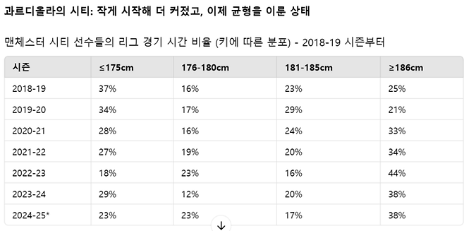 펩 과르디올라 감독이 지휘한 맨체스터 시티: 작게 시작해 더 커졌고, 이제 균형을 이룬 상태. 자료 출처 : Opta via Provision(2024년 10월 22일 기준 데이터). 디애슬레틱