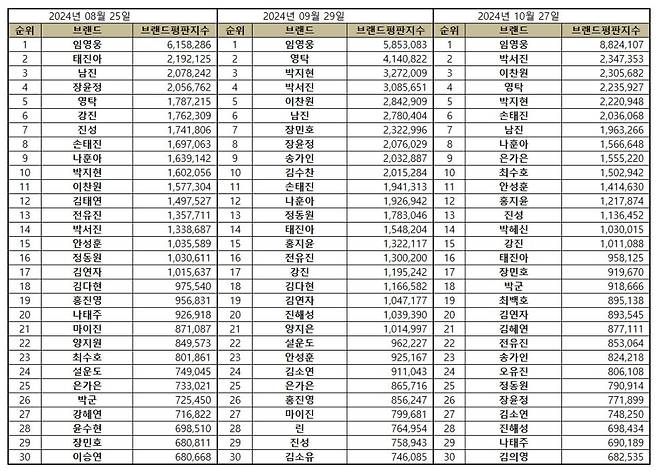 '공연 영화 역대 1위' 임영웅, 10월 트로트 가수 브랜드평판 1위..46개월 연속 'No.1'