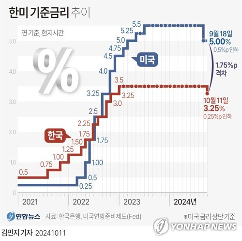 [그래픽] 한미 기준금리 추이 (서울=연합뉴스) 김민지 기자 = 한국은행 금융통화위원회(이하 금통위)는 11일 열린 통화정책방향 회의에서 현재 3.50%인 기준금리를 3.25%로 0.25%포인트 낮췄다.
    2021년 8월 0.25%p 인상 이후 이어진 통화 긴축 기조를 마무리하고 완화 시작을 알리는 3년 2개월 만의 피벗(통화정책 전환)이다.
    minfo@yna.co.kr
    X(트위터) @yonhap_graphics  페이스북 tuney.kr/LeYN1