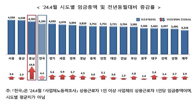 시도별 임금총액 및 전월대비 증감률 [충남도 제공. 재판매 및 DB 금지]