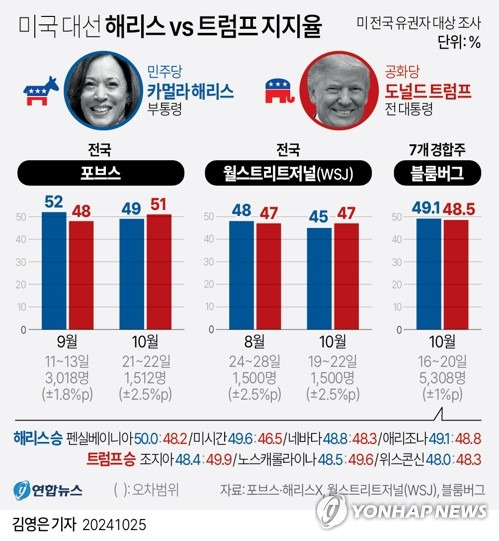 [그래픽] 미국 대선 해리스 vs 트럼프 지지율 (서울=연합뉴스) 김영은 기자 = 0eun@yna.co.kr
    X(트위터) @yonhap_graphics  페이스북 tuney.kr/LeYN1