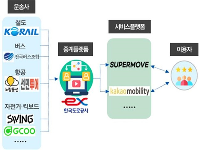 K-MaaS 추진체계 개념도 /자료=대광위