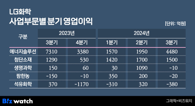 LG화학 사업부문별 영업이익./그래픽=비즈워치