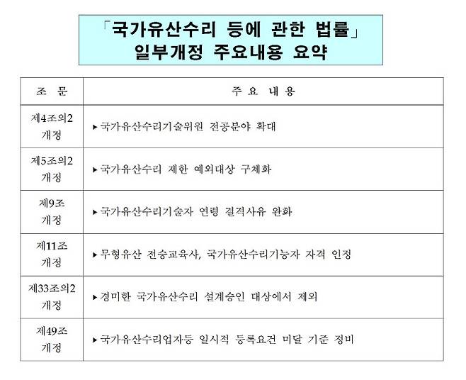 ‘국가유산수리 등에 관한 법률’ 일부개정 주요내용 요약.