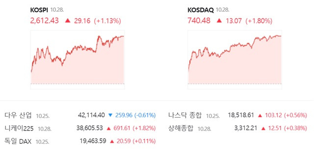 코스닥은 전 거래일(727.41)보다 1.80%(13.07포인트) 오른 740.48로 거래를 끝냈다. /네이버 증권정보 캡쳐