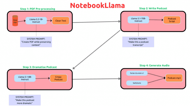 메타가 구글 '노트북LM' 팟캐스트 기능과 유사한 오픈소스 프로젝트 '노트북라마'를 출시했다. (사진=메타)