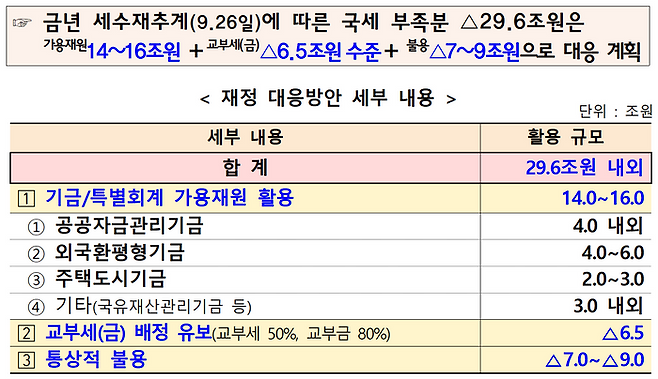 2024년 세수재추계에 따른 재정 대응방안 ⓒ기획재정부