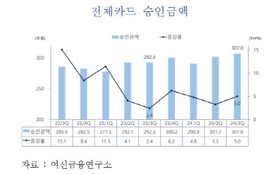 전체카드 승인금액 추이 현황. [여신금융협회]