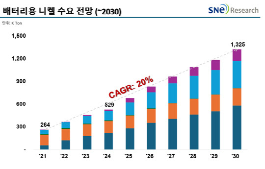 배터리용 니켈 수요 전망. SNE리서치 제공.