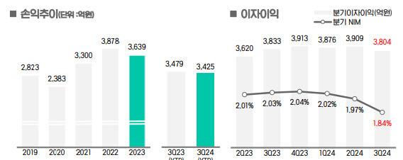 [DGB금융 3분기 경영실적 현황 갈무리]