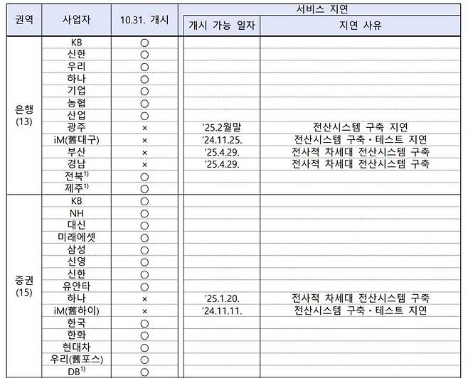 증권사 등 퇴직연금사업자별 실물이전 서비스 제공 일정. 15개 증권사 중 하나증권과 iM증권을 제외한 13개 사업자는 오는 31일 서비스를 개시할 예정이다. 금융감독원 제공