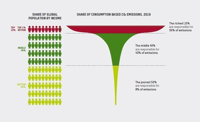 전 세계 소득 상위 10%가 전체 탄소 배출량의 50%를 배출하고 있는 반면, 하위 50%는 단 8%만을 배출한다. 옥스팜 제공