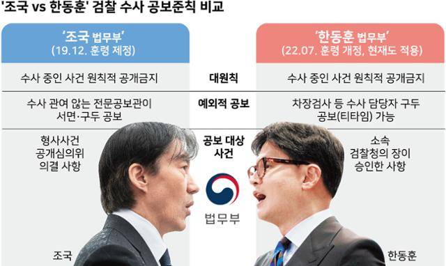 '조국 vs 한동훈' 검찰 수사 공보준칙 비교. 그래픽=강준구 기자