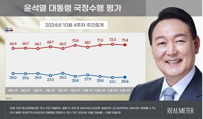 사진=리얼미터