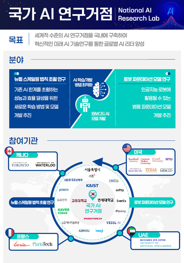 국가 AI 연구거점 개요.    과학기술정보통신부 제공