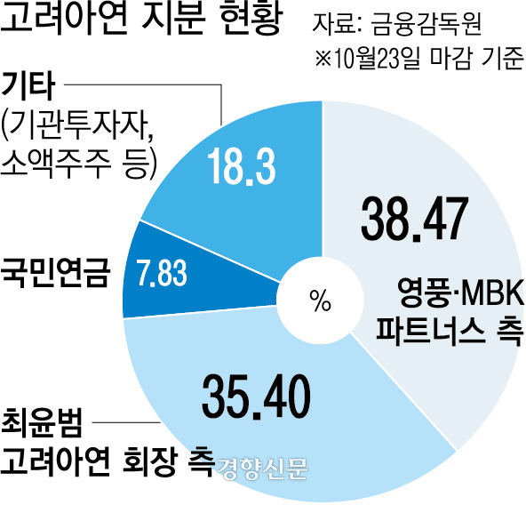 고려아연 지분 현황