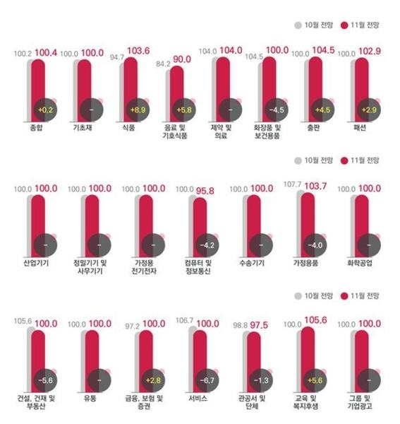 전월 대비 11월 광고경기전망지수(KAI) - 업종별. [사진 = 코바코 제공]