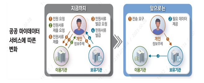 MyMy 서비스 전후. LH