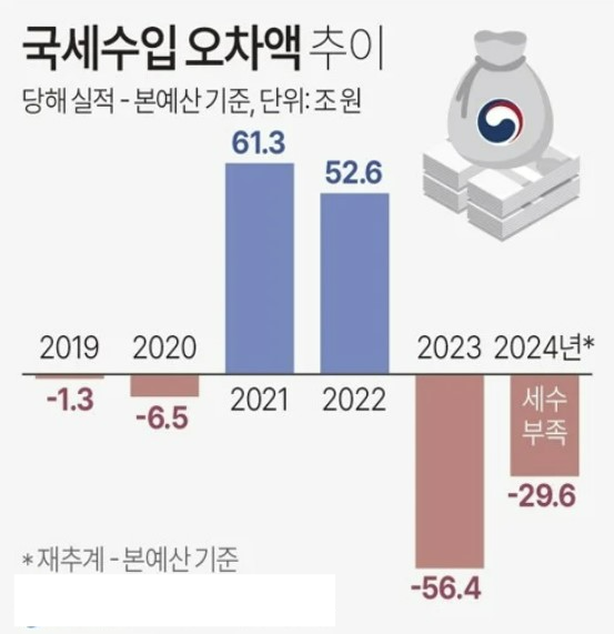 국세수입 오차액 추이 [사진 = 연합뉴스]