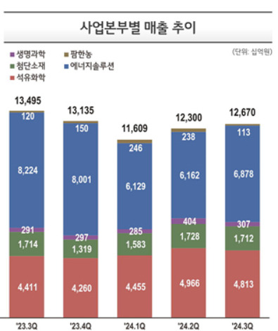 LG화학 사업본부별 매출 추이 /사진=LG화학 IR 자료 캡처