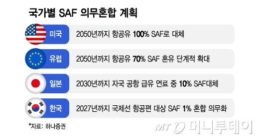 국가별 SAF 의무혼합 계획/그래픽=김지영