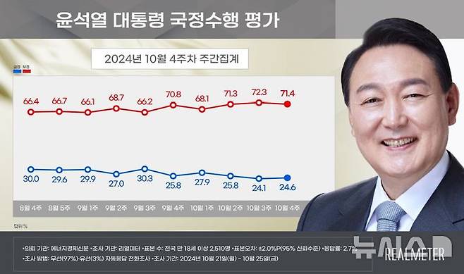 [서울=뉴시스]윤석열 대통령 지지율이 전주보다 0.5%포인트 오른 24.6%로 나타난 여론조사 결과가 28일 나왔다. (사진=리얼미터 제공) 2024.10.28.