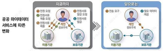 [서울=뉴시스] 한국토지주택공사(LH)의 MyMy서비스 적용 전후 서류 제출 방식 비교. 2024.10.28. (자료=LH 제공) photo@newsis.com  *재판매 및 DB 금지