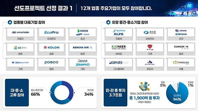 [세종=뉴시스]선도프로젝트 선정 결과. (사진=산업부 제공) *재판매 및 DB 금지