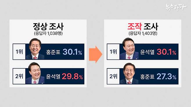 2021년 9월 3일 여론조사의 응답자수를 조작된 후 윤석열 후보와 홍준표 후보의 순위가 뒤바꼈다. 