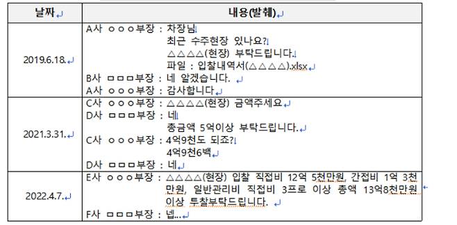 시스템 욕실 업체간의 담합 실행관련 의사연락 사례. 공정위 제공