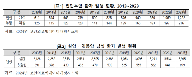 입인두암, 설암, 잇몸암 등 환자 발생현황. 박희승 의원실