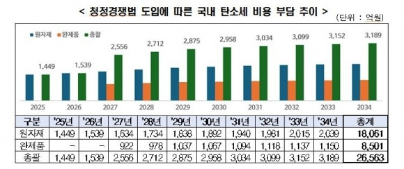 청정경쟁법 도입에 따른 국내 탄소세 비용 부담 추이. 한국경제인협회 제공