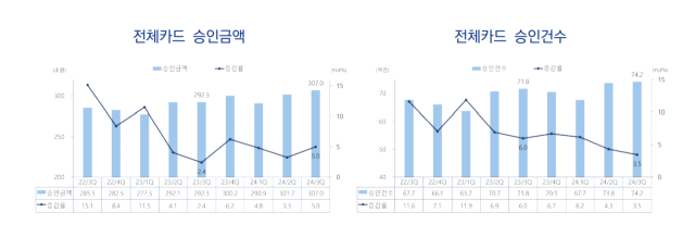 3분기 기준 전체 카드 승인 금액(좌)과 승인 건수. 사진 제공=여신금융협회