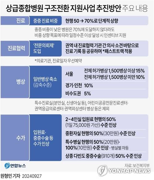[그래픽] 상급종합병원 구조전환 지원사업 주요 내용
