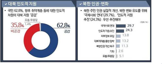 민주평통 3분기 국민통일여론조사 결과 [민주평통 제공. 재판매 및 DB 금지]