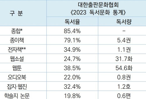 독서율 및 독서량 [대한출판문화협회 한국출판독서정책연구소의 '2023년 독서문화 통계' 보고서에서 발췌·재판매 및 DB 금지]