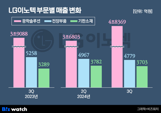 /그래픽=비즈워치