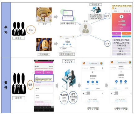 투자 사기 구조도(자료=서울경찰청)